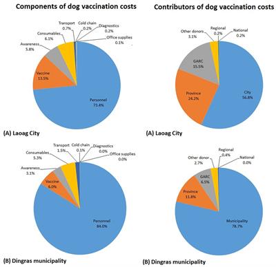 The Ilocos Norte Communities against Rabies Exposure Elimination Project in the Philippines: Epidemiological and Economic Aspects